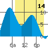 Port Moller tide chart for Sunday, April 14, 2024