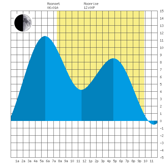 Port Moller tide chart for Monday, April 15, 2024
