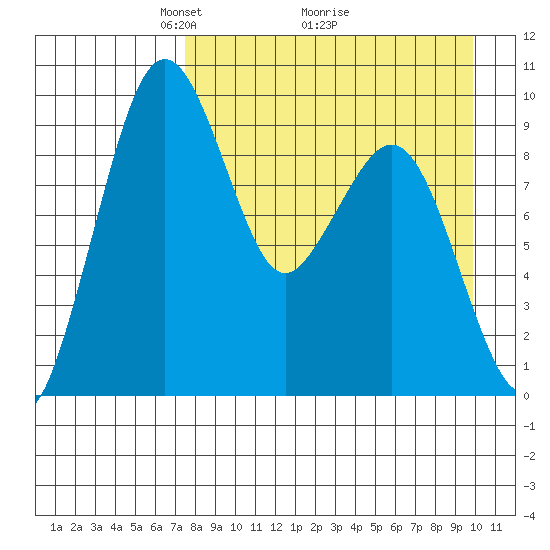 Port Moller tide chart for Tuesday, April 16, 2024