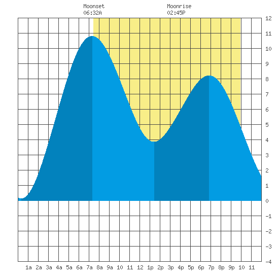 Port Moller tide chart for Wednesday, April 17, 2024