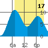 Port Moller tide chart for Wednesday, April 17, 2024