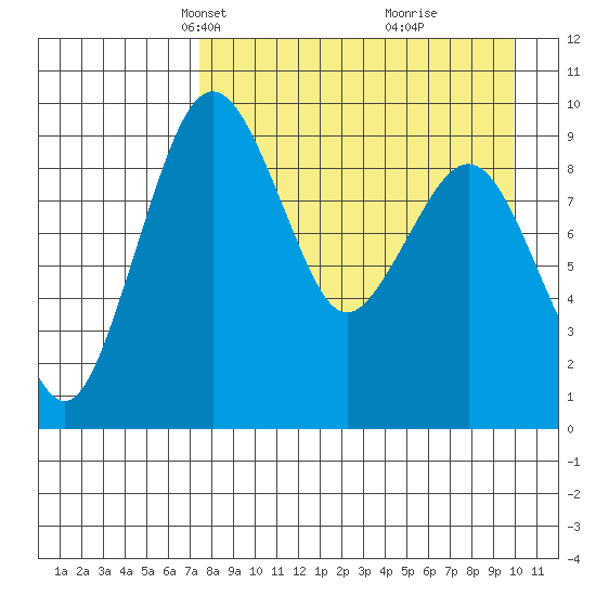 Port Moller tide chart for Thursday, April 18, 2024
