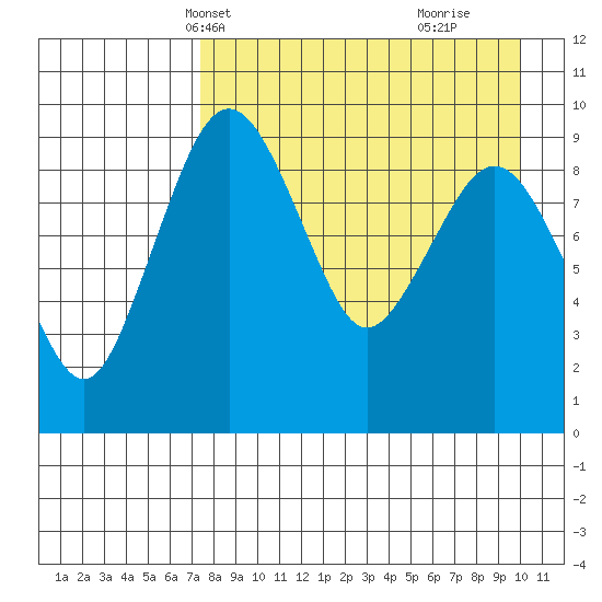 Port Moller tide chart for Friday, April 19, 2024