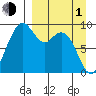 Port Moller tide chart for Monday, April 1, 2024