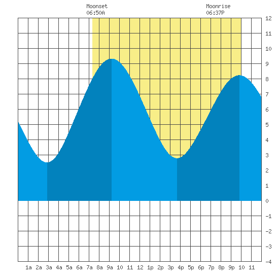 Port Moller tide chart for Saturday, April 20, 2024