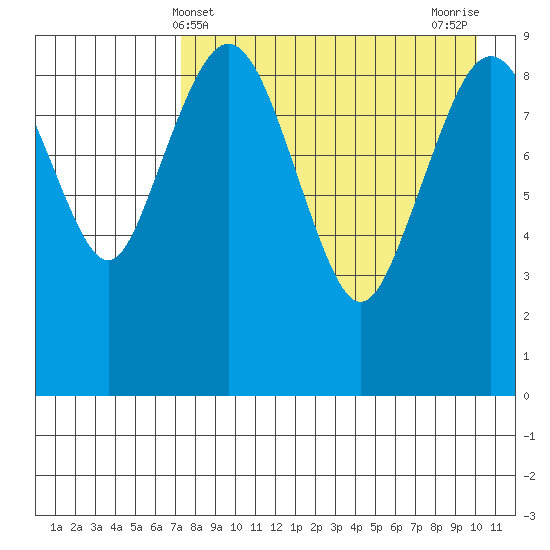 Port Moller tide chart for Sunday, April 21, 2024