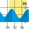 Port Moller tide chart for Sunday, April 21, 2024