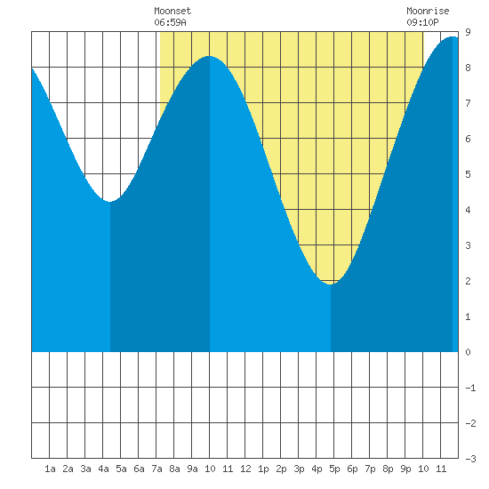 Port Moller tide chart for Monday, April 22, 2024