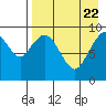 Port Moller tide chart for Monday, April 22, 2024