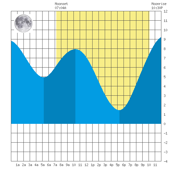 Port Moller tide chart for Tuesday, April 23, 2024