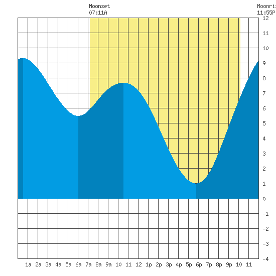 Port Moller tide chart for Wednesday, April 24, 2024