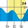 Port Moller tide chart for Wednesday, April 24, 2024