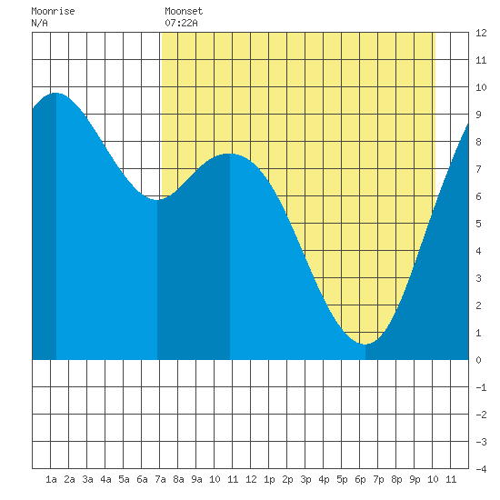 Port Moller tide chart for Thursday, April 25, 2024