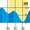 Port Moller tide chart for Thursday, April 25, 2024