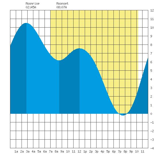 Port Moller tide chart for Saturday, April 27, 2024