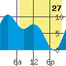Port Moller tide chart for Saturday, April 27, 2024