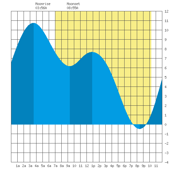 Port Moller tide chart for Sunday, April 28, 2024