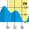 Port Moller tide chart for Sunday, April 28, 2024