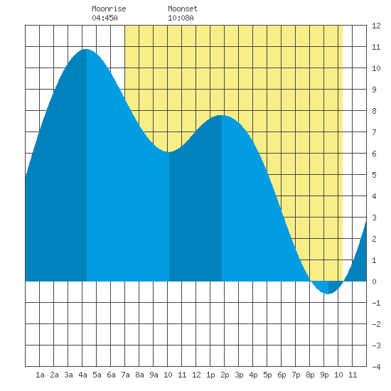 Port Moller tide chart for Monday, April 29, 2024