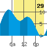Port Moller tide chart for Monday, April 29, 2024