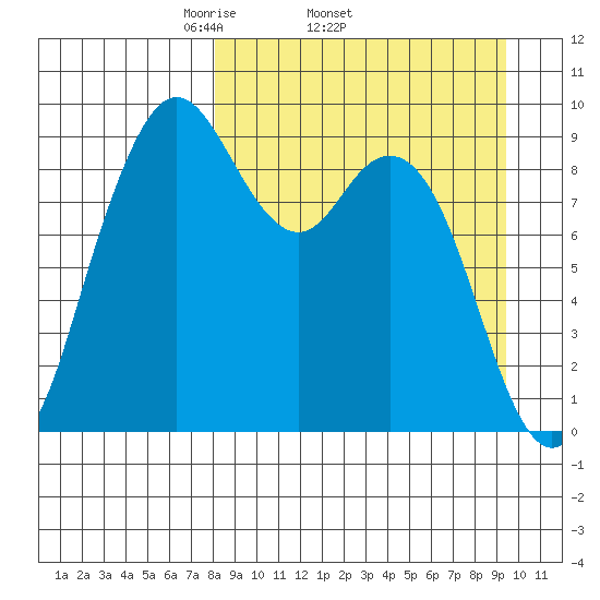Port Moller tide chart for Tuesday, April 2, 2024