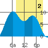 Port Moller tide chart for Tuesday, April 2, 2024