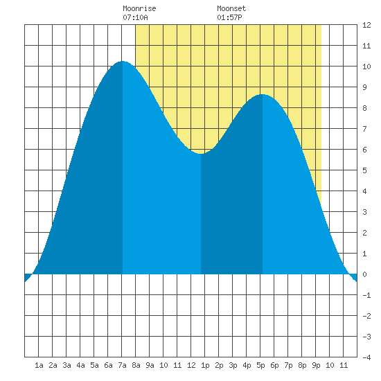 Port Moller tide chart for Wednesday, April 3, 2024