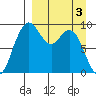 Port Moller tide chart for Wednesday, April 3, 2024