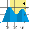 Port Moller tide chart for Thursday, April 4, 2024