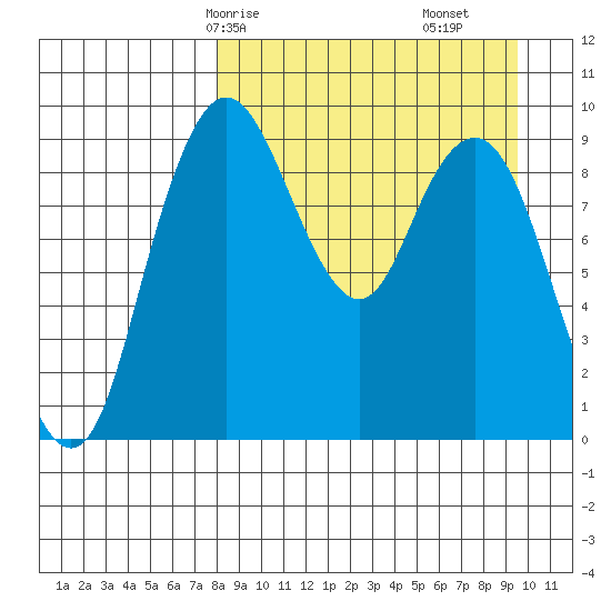 Port Moller tide chart for Friday, April 5, 2024