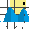 Port Moller tide chart for Friday, April 5, 2024