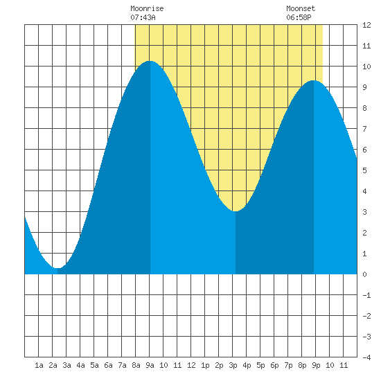 Port Moller tide chart for Saturday, April 6, 2024