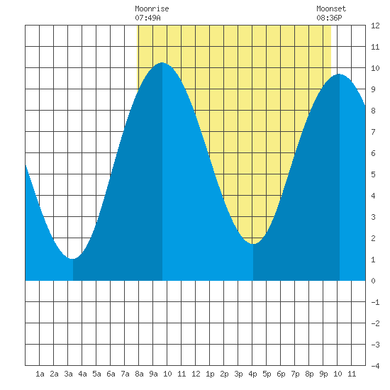 Port Moller tide chart for Sunday, April 7, 2024