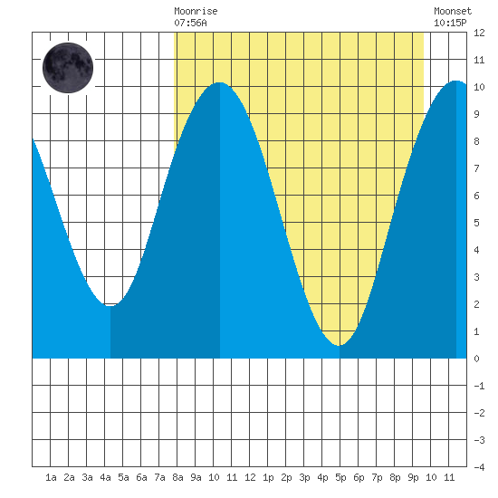 Port Moller tide chart for Monday, April 8, 2024