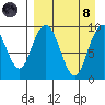 Port Moller tide chart for Monday, April 8, 2024