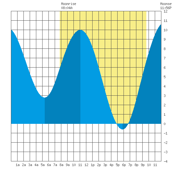 Port Moller tide chart for Tuesday, April 9, 2024