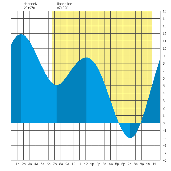 Port Moller tide chart for Friday, May 10, 2024