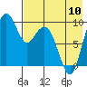 Port Moller tide chart for Friday, May 10, 2024