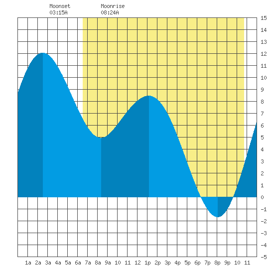 Port Moller tide chart for Saturday, May 11, 2024