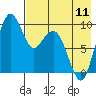 Port Moller tide chart for Saturday, May 11, 2024