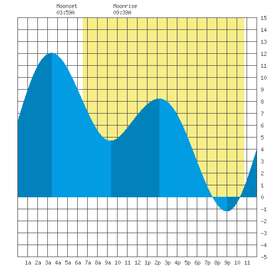 Port Moller tide chart for Sunday, May 12, 2024