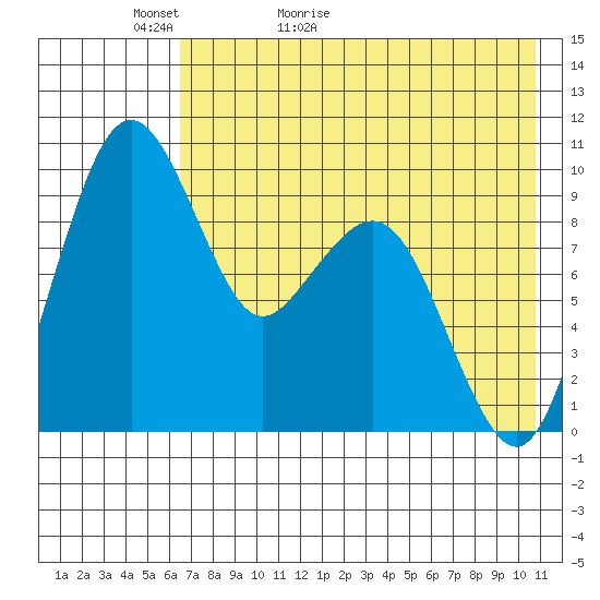 Port Moller tide chart for Monday, May 13, 2024
