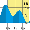 Port Moller tide chart for Monday, May 13, 2024