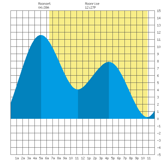 Port Moller tide chart for Tuesday, May 14, 2024