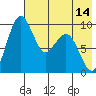 Port Moller tide chart for Tuesday, May 14, 2024