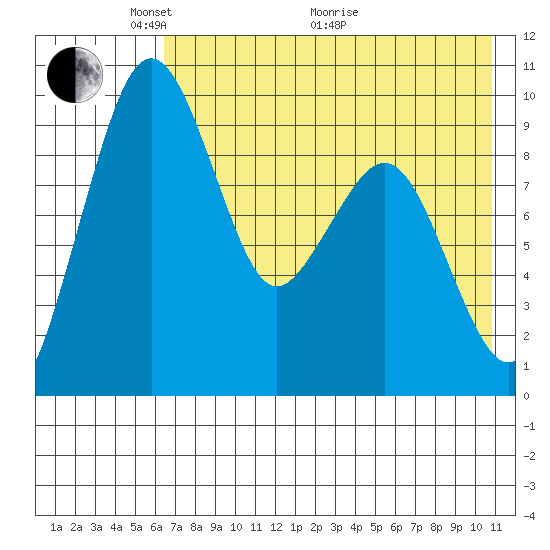 Port Moller tide chart for Wednesday, May 15, 2024