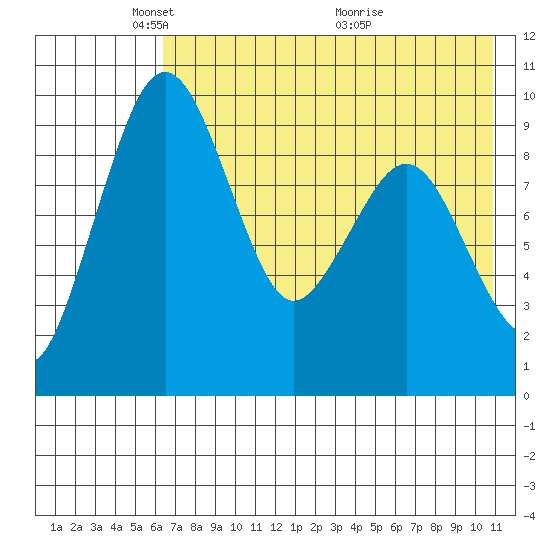 Port Moller tide chart for Thursday, May 16, 2024