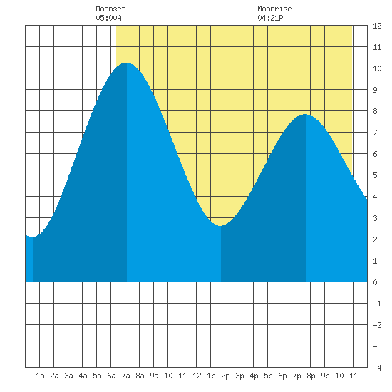 Port Moller tide chart for Friday, May 17, 2024