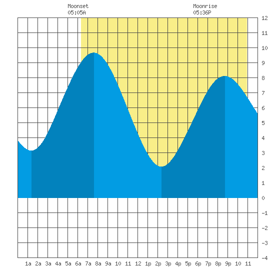 Port Moller tide chart for Saturday, May 18, 2024