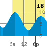 Port Moller tide chart for Saturday, May 18, 2024